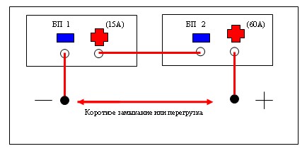 Выход из строя БП1(максимальный ток которого рассчитан на 15А) встречным током БП2 (60А) при последовательное соединение источников питания